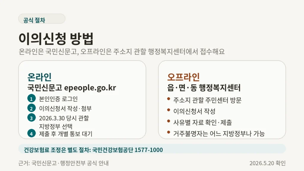 고유가 피해지원금 이의신청 국민신문고 온라인 오프라인 신청 방법