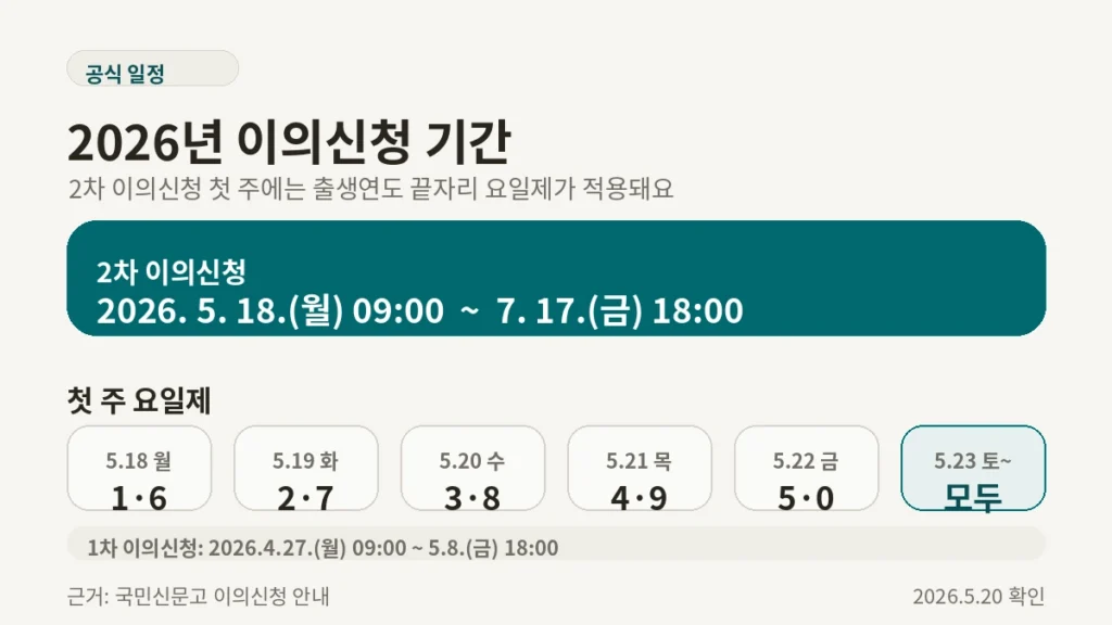 2026년 고유가 피해지원금 이의신청 1차 2차 기간 안내