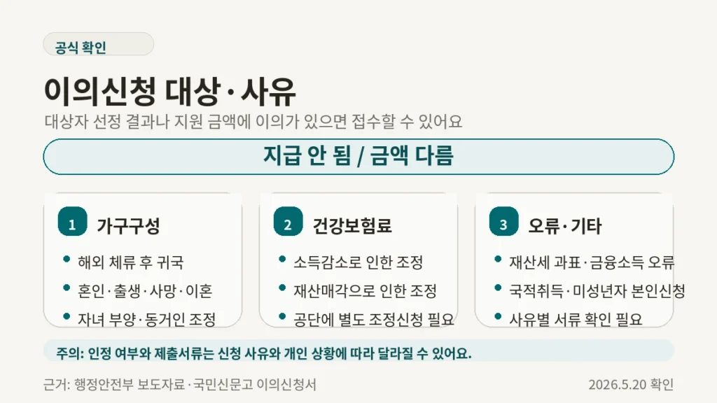 고유가 피해지원금 이의신청 대상 사유 정리