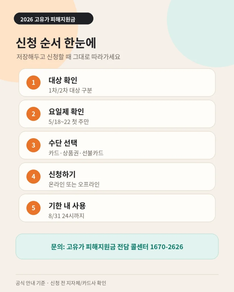 2026년 고유가 피해지원금 신청 경로 한눈에 보기