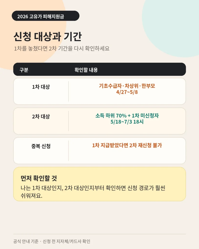 2026년 고유가 피해지원금 신청 대상 기간