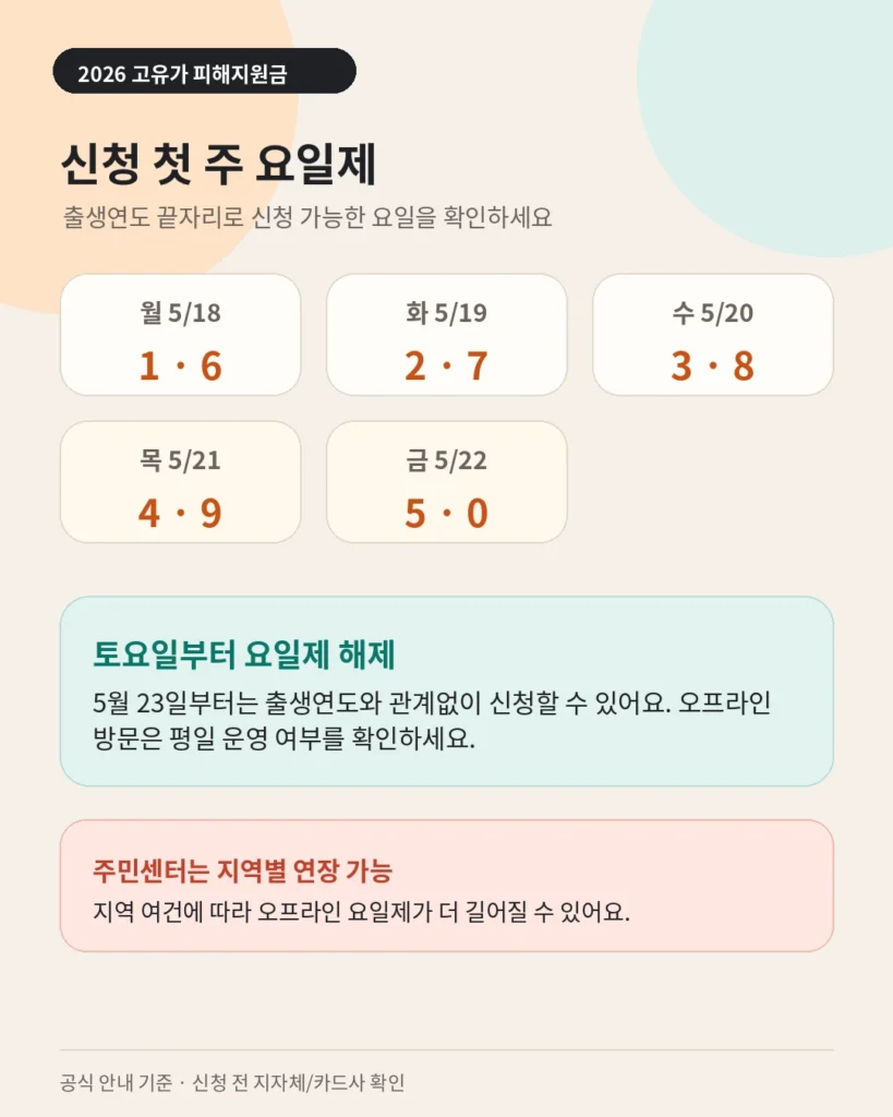 2026년 고유가 피해지원금 신청 요일제 출생연도 끝자리