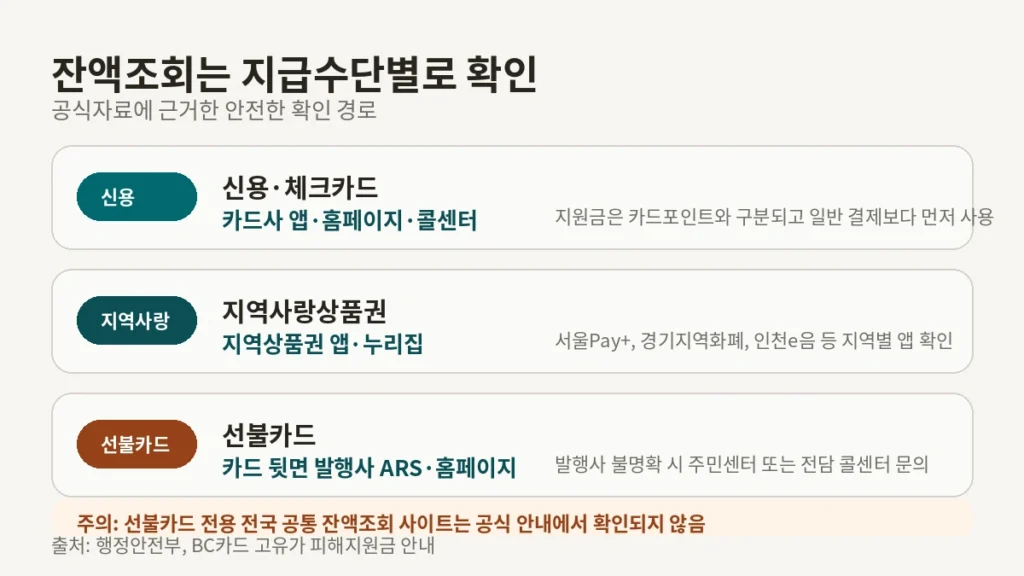 고유가 피해지원금 잔액조회 카드사 앱 지역화폐 앱 선불카드 방법