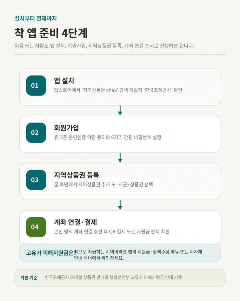 지역상품권 착(Chak) 앱 설치 가입 지역등록 결제 4단계