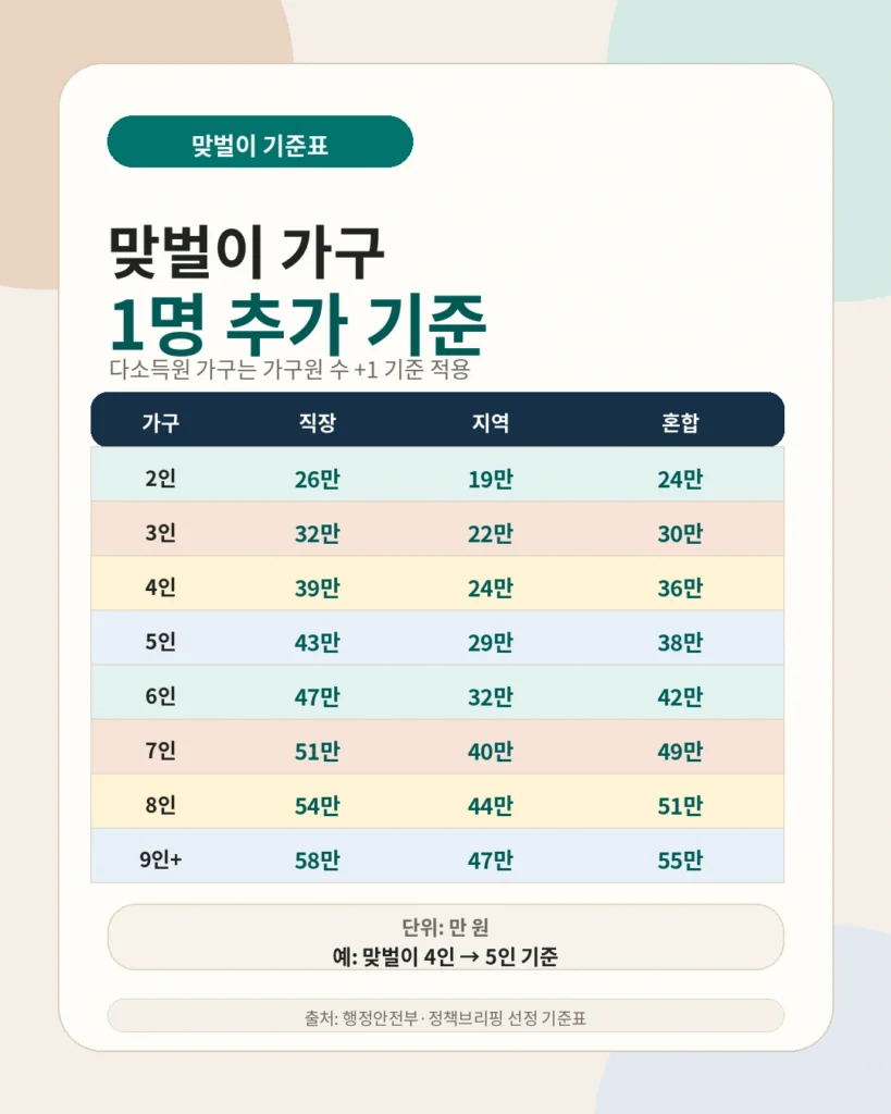 고유가 피해지원금 건강보험료 기준 맞벌이 가구 기준표