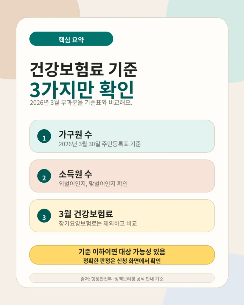 고유가 피해지원금 건강보험료 기준 핵심 3가지