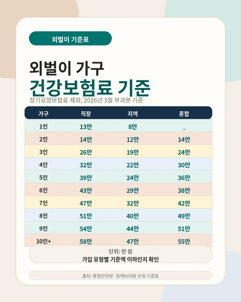 고유가 피해지원금 건강보험료 기준 외벌이 가구 기준표