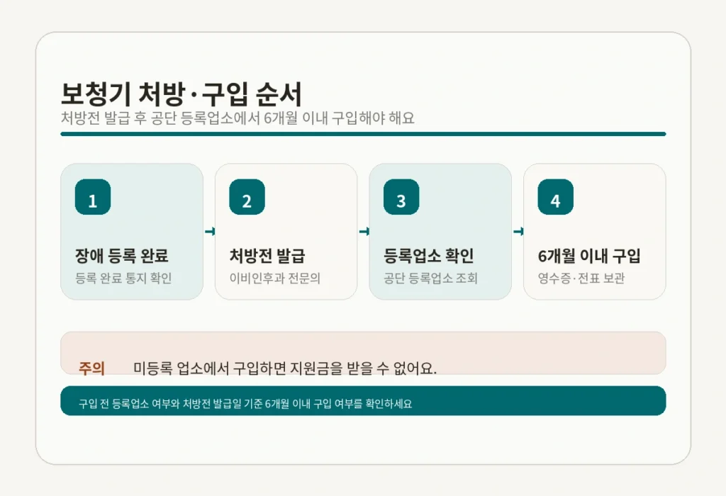 보청기 정부지원금 구입 순서 처방 등록업소 6개월 이내