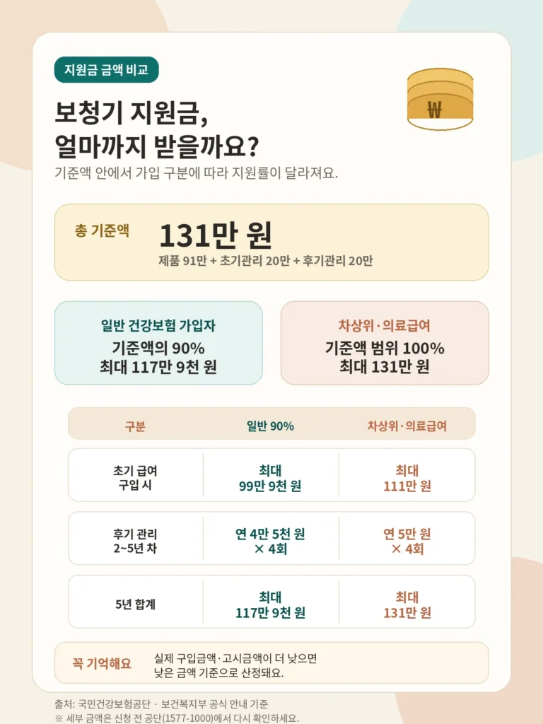 보청기 지원금 초기·후기 적합관리급여 금액 비교표