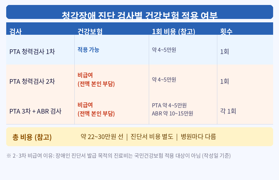 청각장애 진단 비용 검사별 건강보험 적용 여부