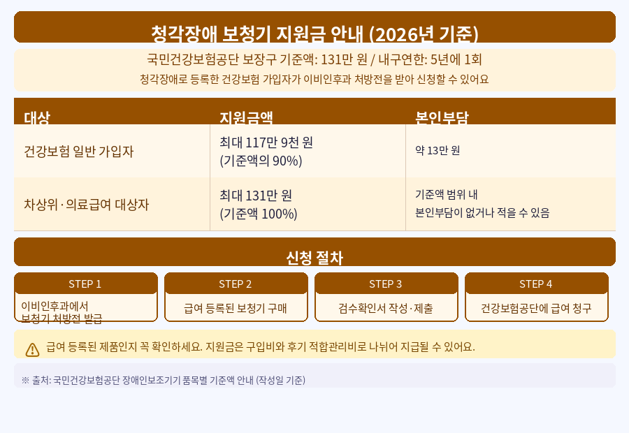 2026년 청각장애 혜택 보청기 지원금 신청 방법