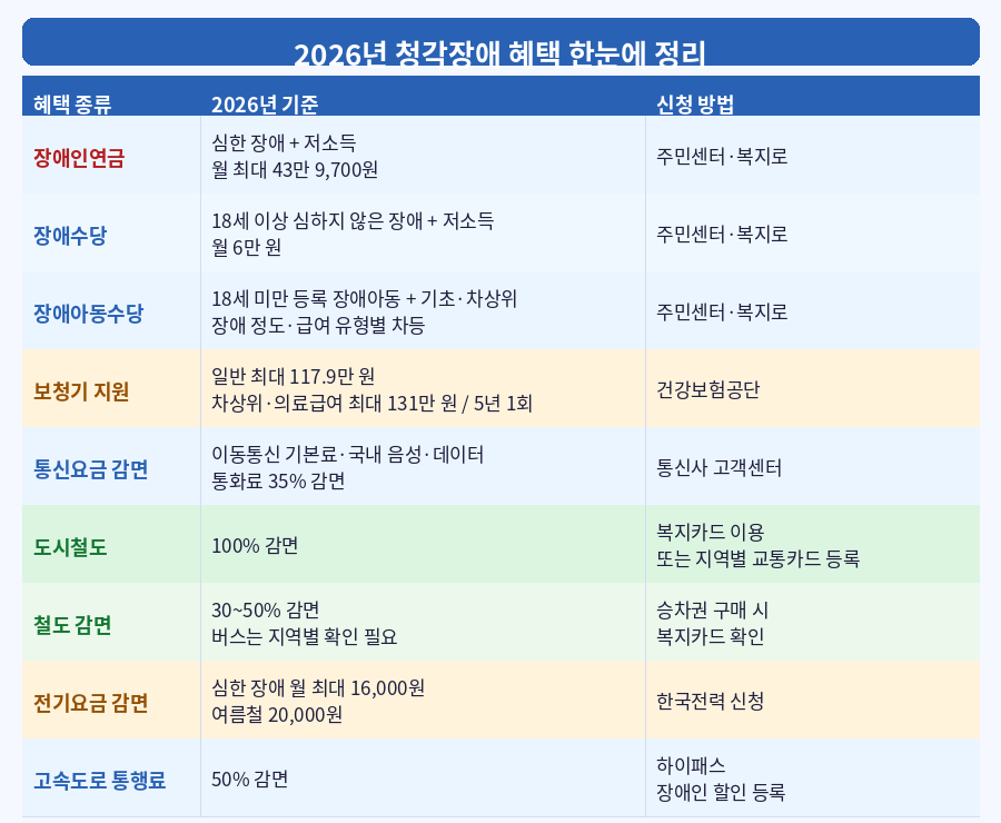 2026년 청각장애 등록 후 혜택 종류 총정리