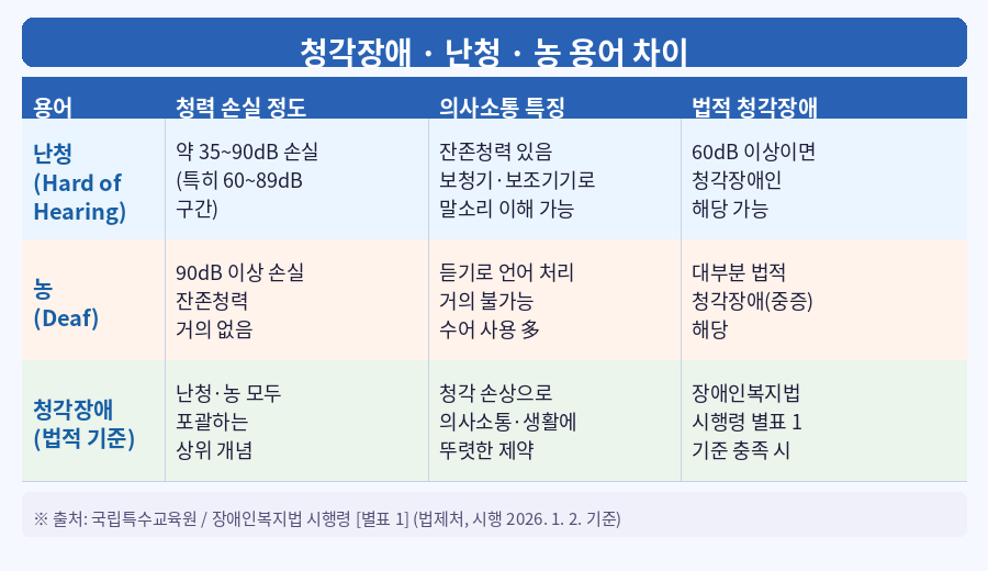 청각장애 난청 농 용어 차이
