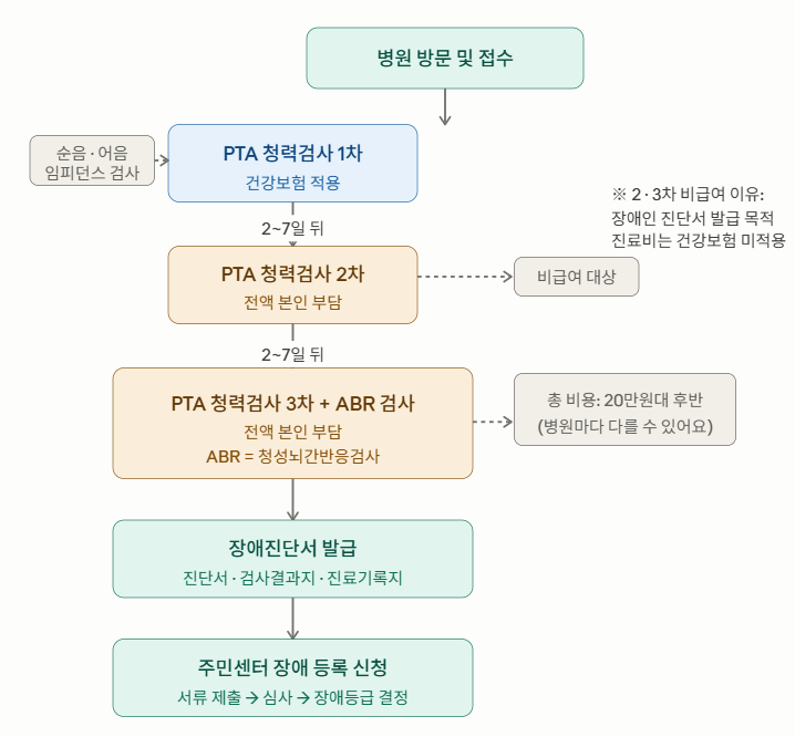 청각장애 진단 절차 흐름도 PTA 검사 3회와 ABR 검사 순서