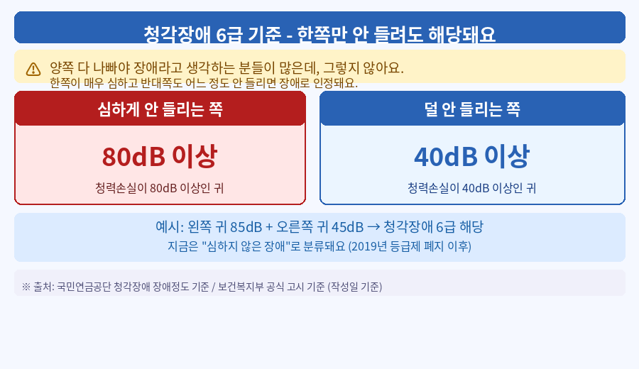 청각장애 등급 6급 한쪽 귀 기준