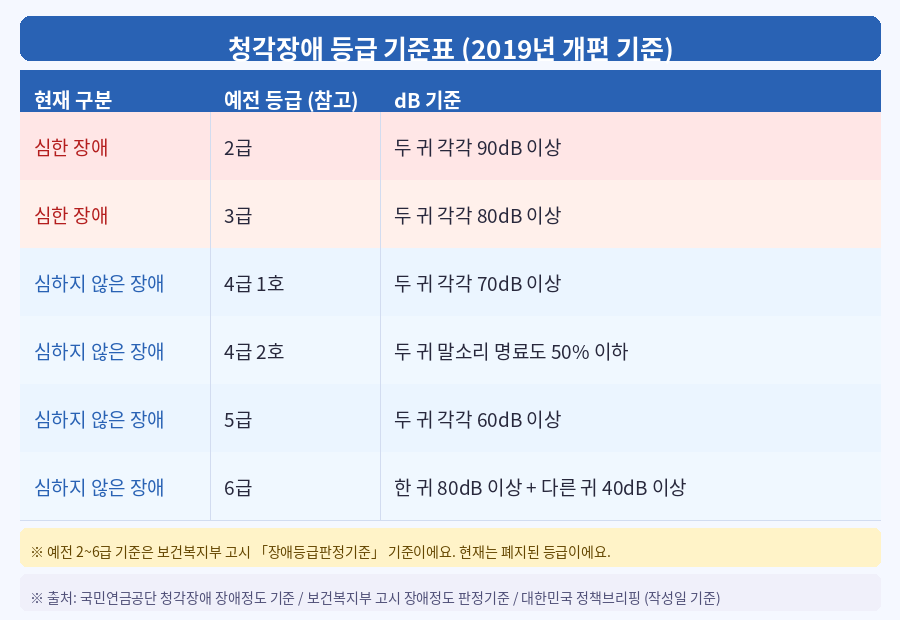 청각장애 등급 기준 심한 장애 심하지 않은 장애 dB
