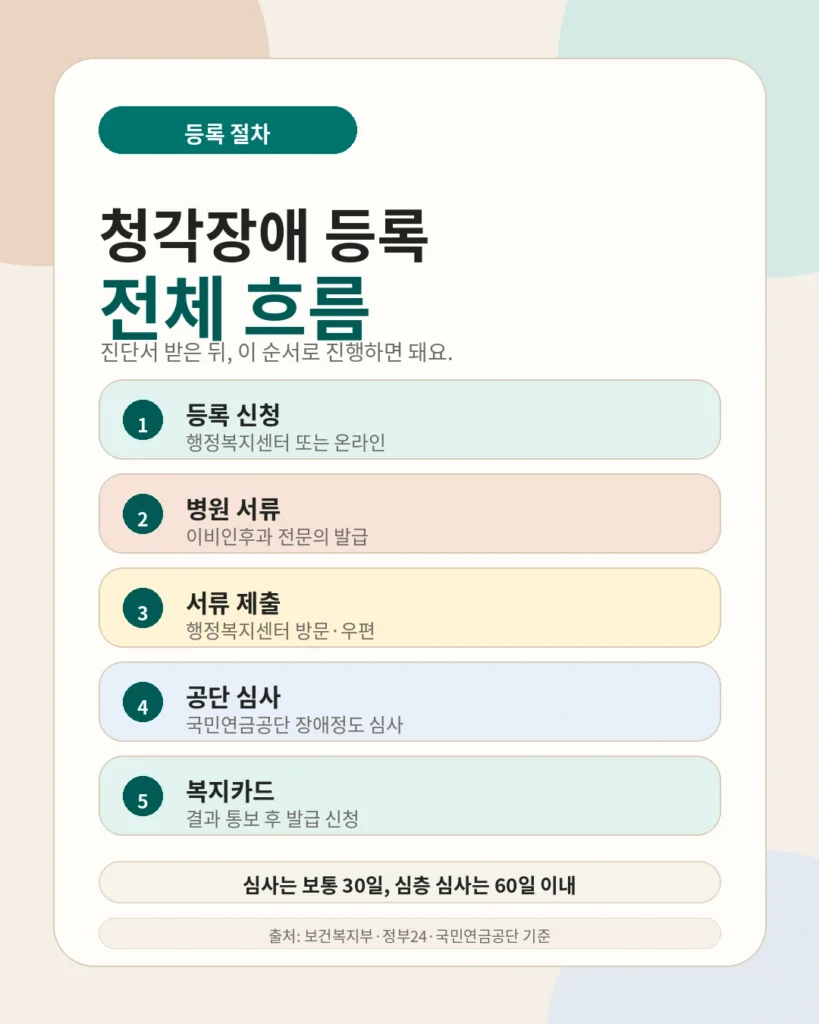 청각장애 등록 절차 행정복지센터부터 복지카드까지