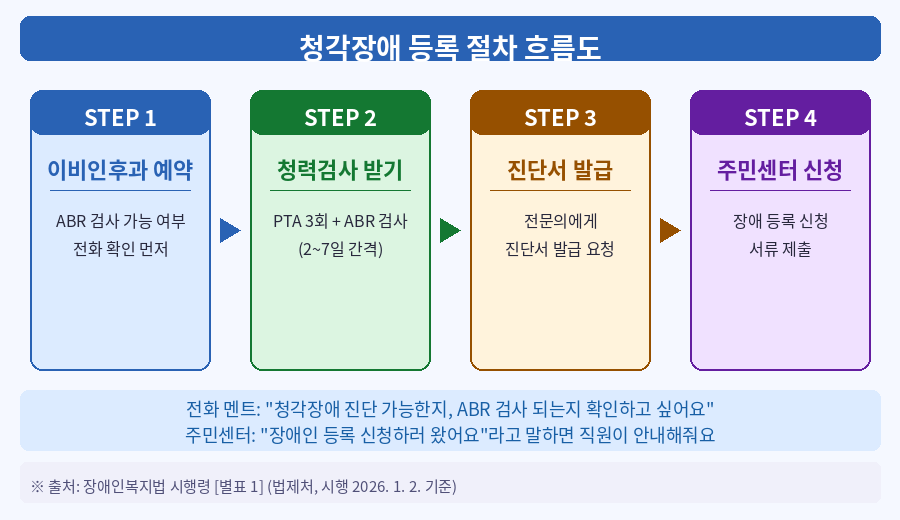청각장애 진단 기준 확인 후 등록 절차