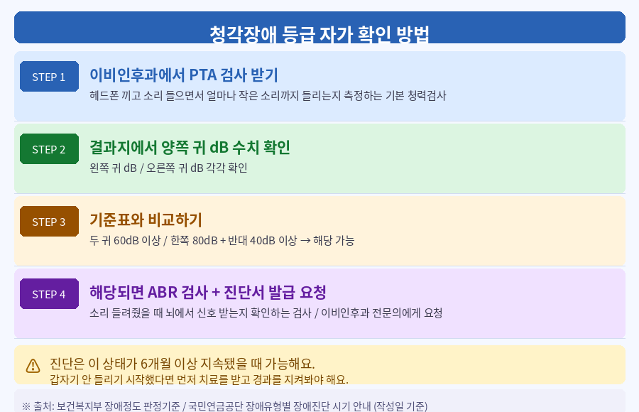 청각장애 등급 자가 확인 방법