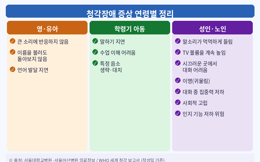청각장애 증상 유아 아동 성인 연령별