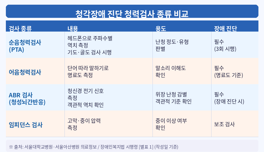 청각장애 진단 기준 청력검사 종류 PTA ABR