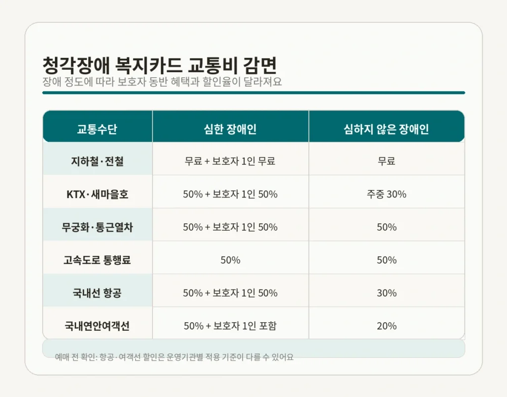 청각장애 복지카드 해택 교통비 감면 심한장애 심하지않은장애 비교표