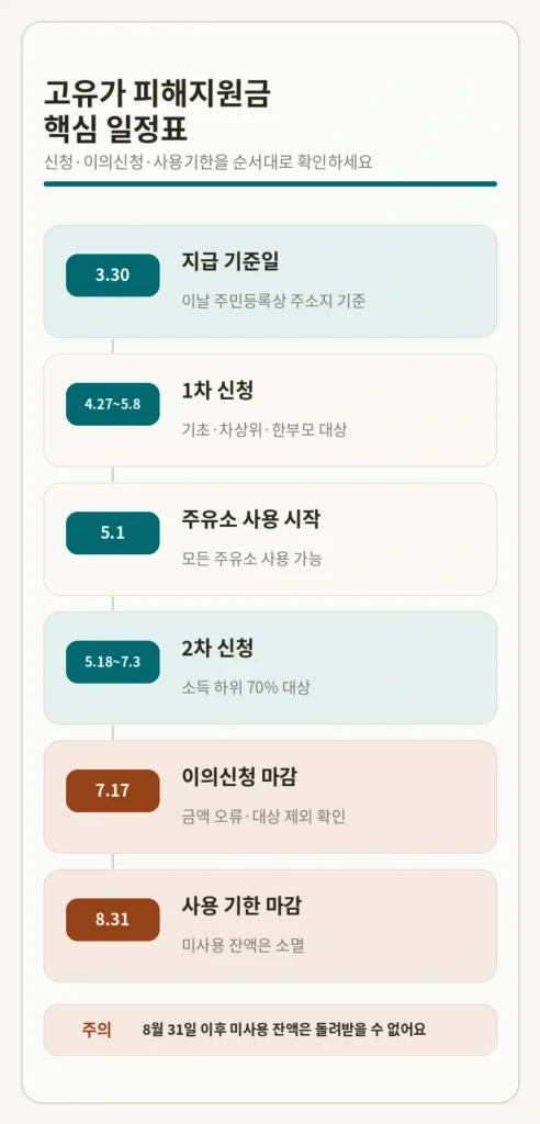 2026년 고유가 피해지원금 핵심 일정표 신청·이의신청·사용기한