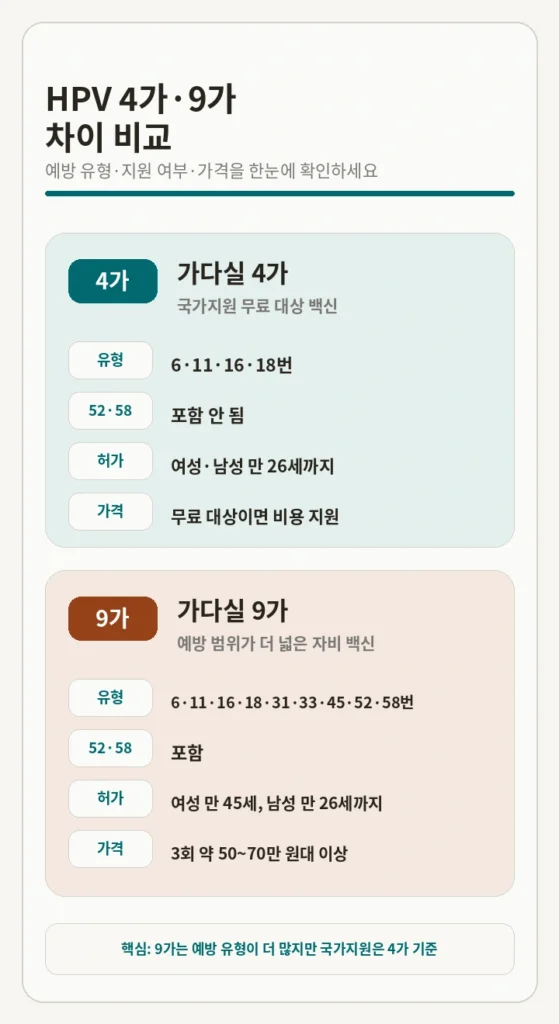 HPV 가다실 4가 9가 차이 비교표 예방 유형 가격]