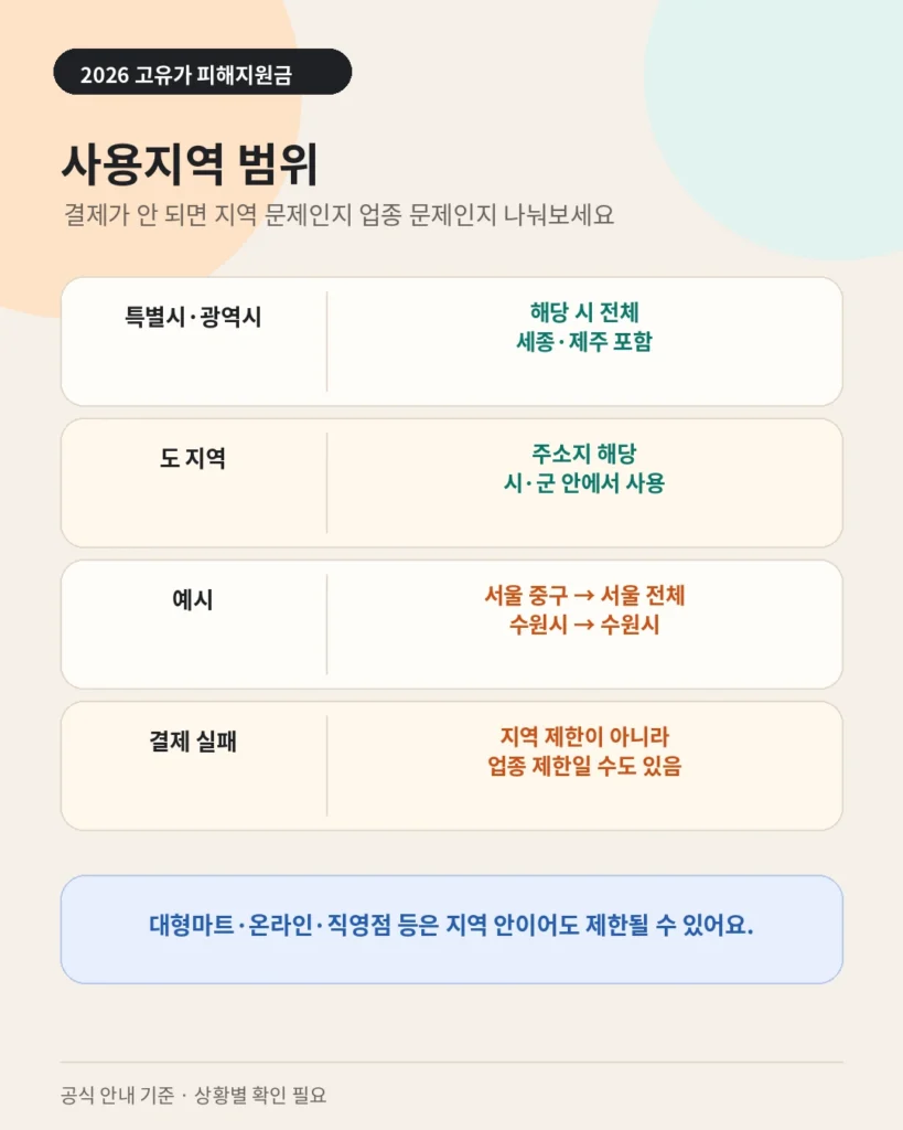 고유가 피해지원금 사용지역 기준 특광역시와 도 지역 차이