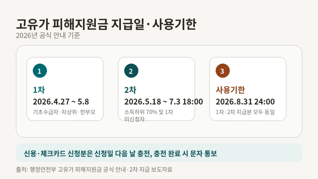 고유가 피해지원금 지급일 2026년 고유가 피해지원금 2차 신청 지급 기간 안내