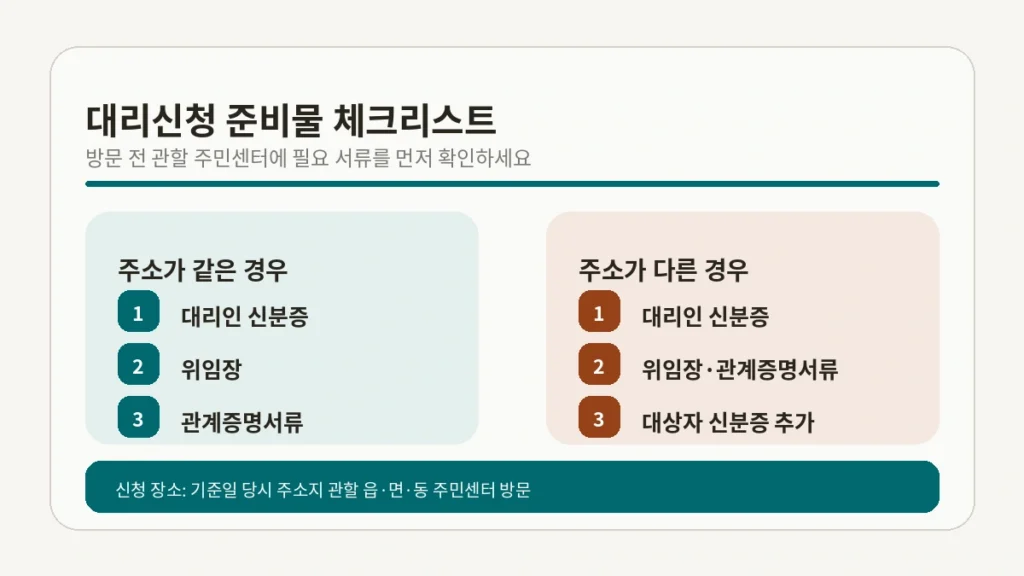 고유가 피해지원금 대리신청 준비물 체크리스트 위임장 신분증 관계증명서류