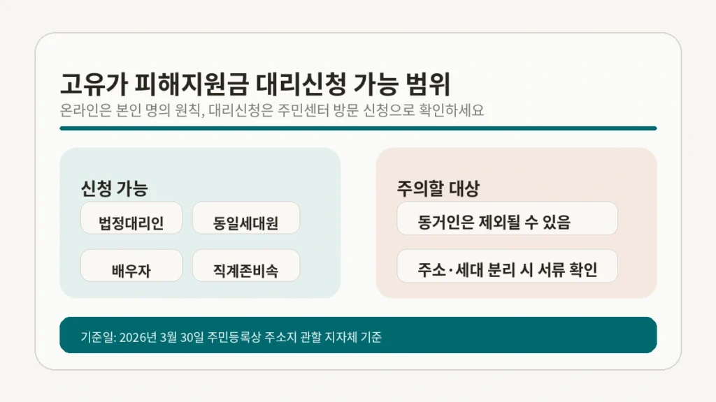 고유가 피해지원금 대리신청 가능 범위 법정대리인 배우자 직계존비속 동거인 제외