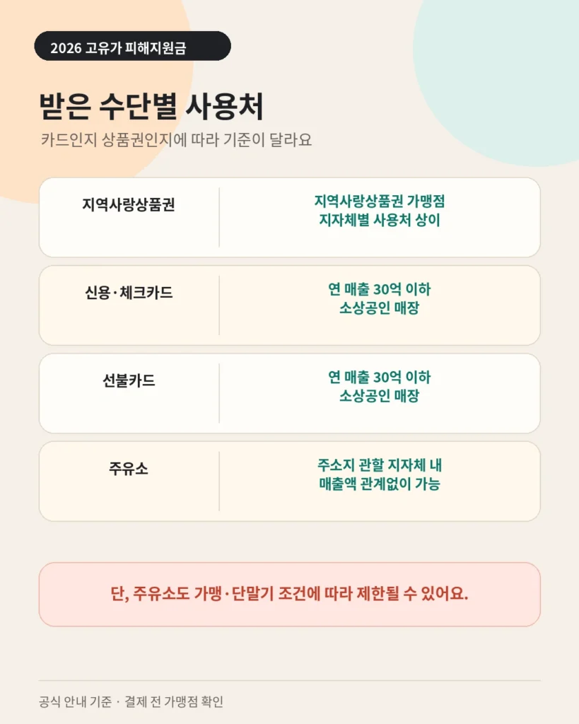 2026년 고유가 피해지원금 카드 상품권 사용처 비교