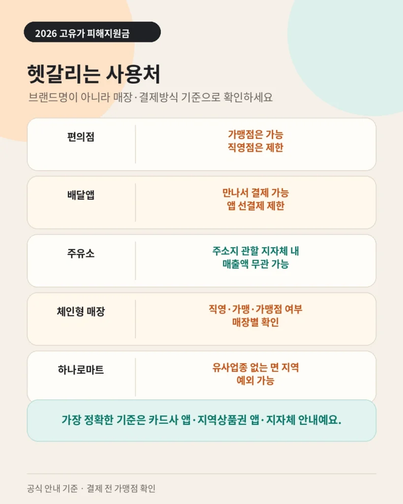 2026년 고유가 피해지원금 편의점 배달앱 주유소 사용 가능 여부