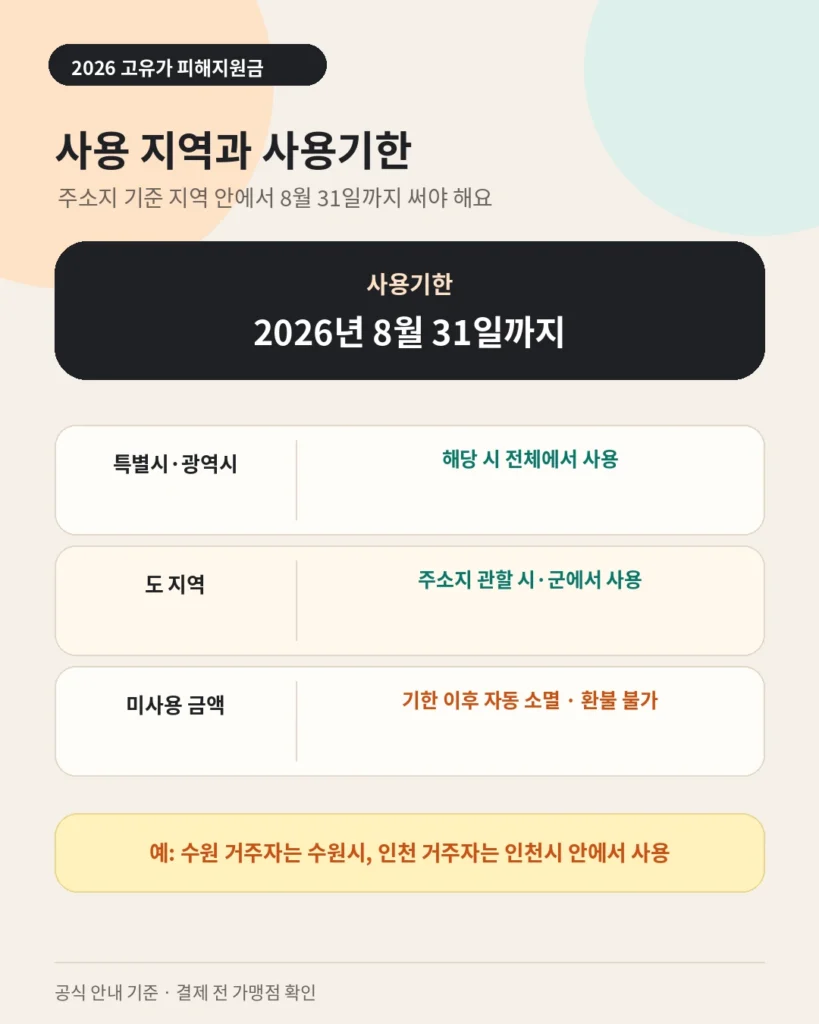 2026년 고유가 피해지원금 사용 지역 사용기한