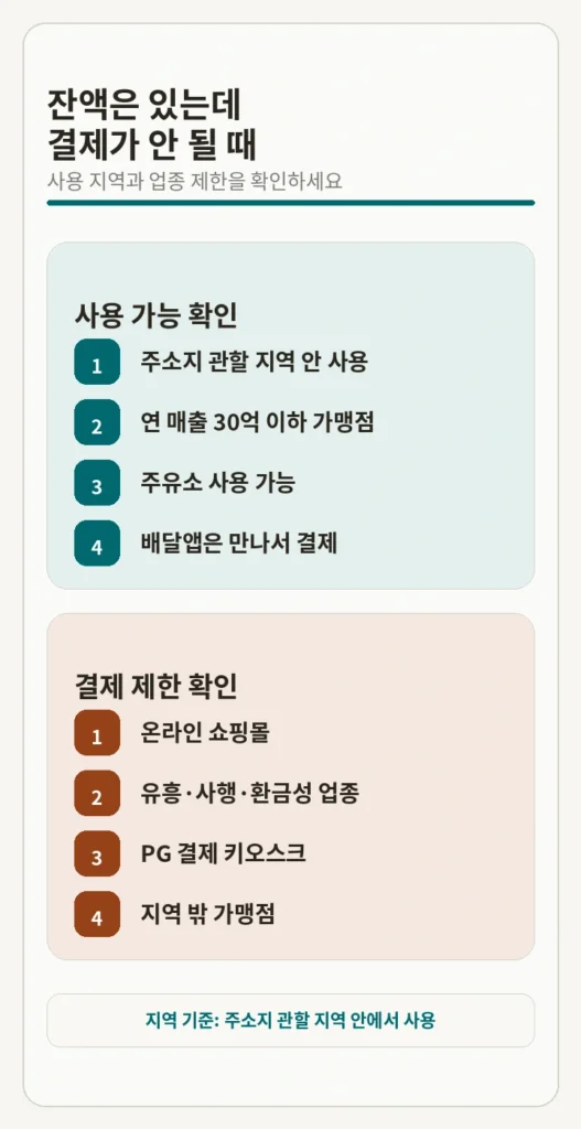 고유가 피해지원금 잔액조회-고 유가 피해지원금 사용 가능 불가 업종 구분표