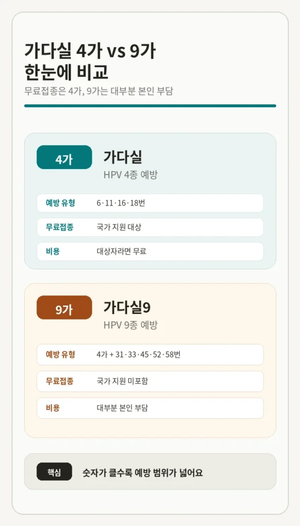 가다실 4가 vs 9가 비교 — 예방 유형 수, 국가 무료접종 여부