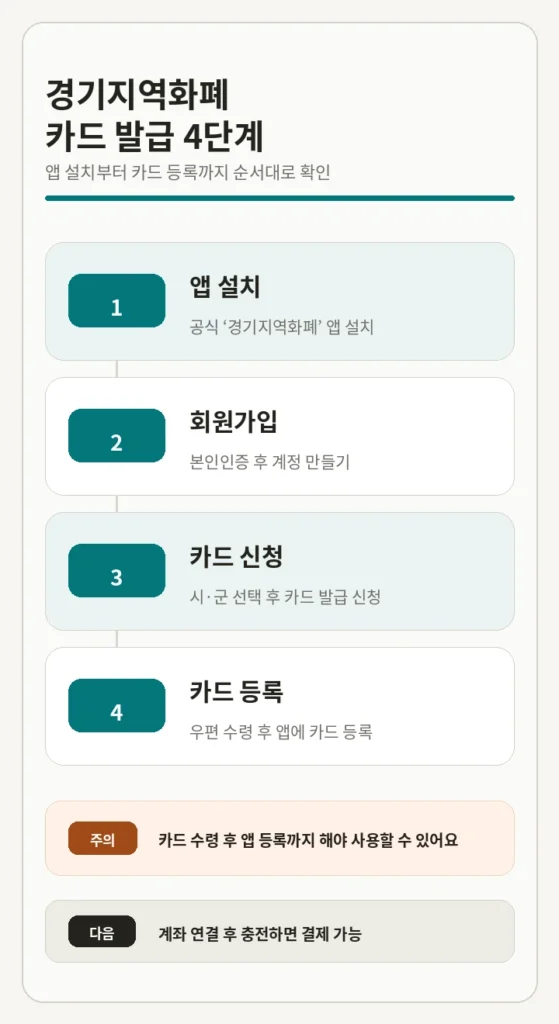 경기지역화폐 앱 설치부터 카드 발급까지 4단계 흐름도 — 앱 설치, 회원가입, 카드 신청, 카드 등록