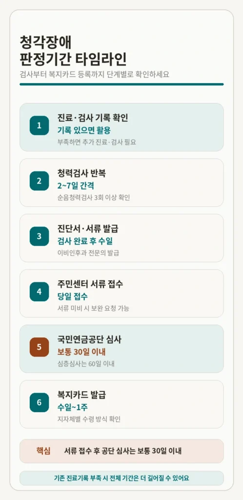 청각장애 판정기간 등록 단계별 기간 타임라인