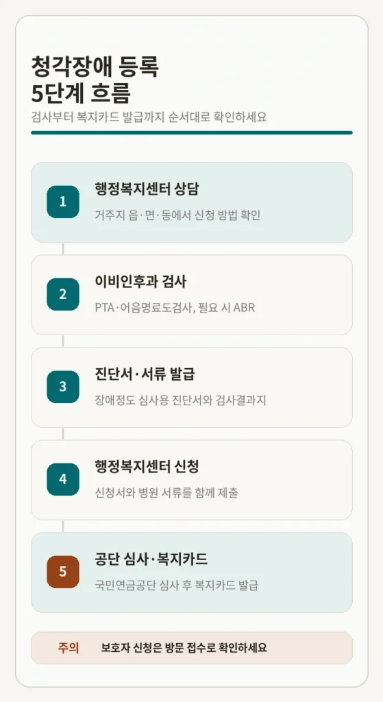 청각장애 등록 절차 5단계 흐름도 — 행정복지센터 상담, 이비인후과 검사·서류 발급, 행정복지센터 신청, 국민연금공단 심사, 복지카드 발급
