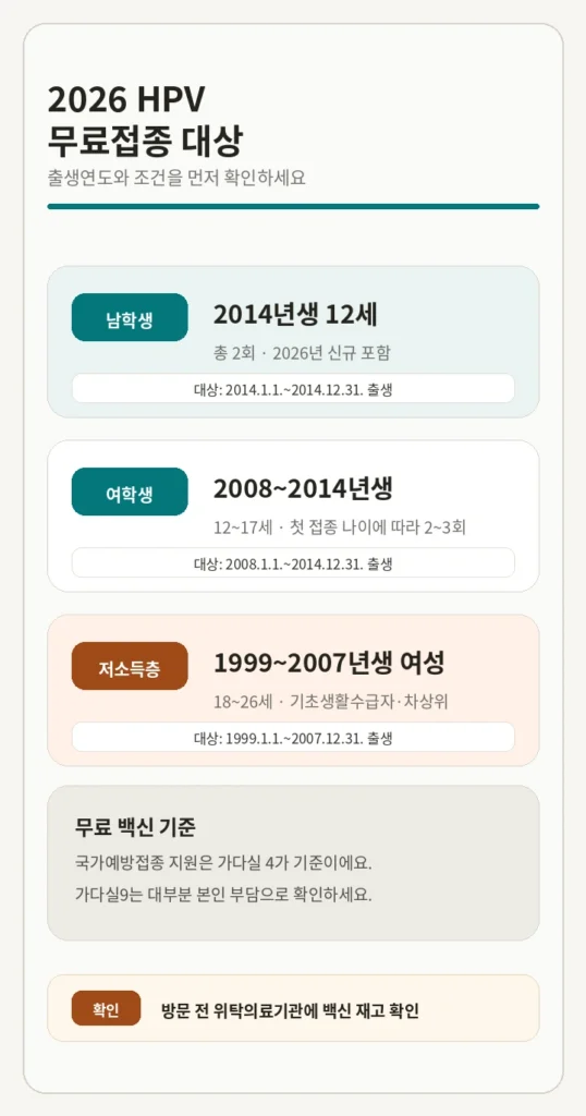 2026년 HPV 국가예방접종 무료 대상 — 12세 남학생(2014년생), 12~17세 여학생, 18~26세 저소득층 여성, 출생연도·접종 횟수 포함